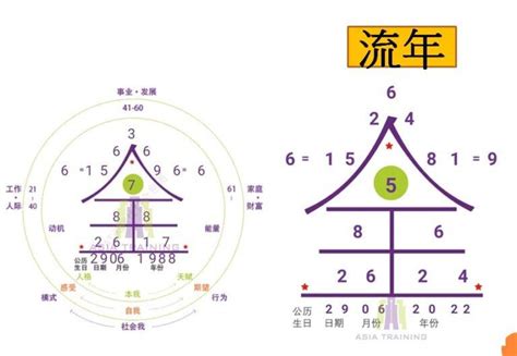 命卦靈動數|生命靈數怎麼算？最完整的數字解析與計算方法，重點。